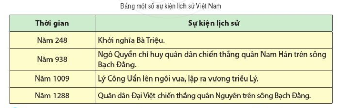 Quan sát bảng trên và cho biết căn cứ vào thông tin nào để sắp xếp các sự kiện theo thứ tự trước, sau? (ảnh 1)