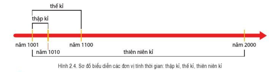 Câu hỏi 2 trang 12 Lịch Sử lớp 6 Cánh diều (ảnh 1)