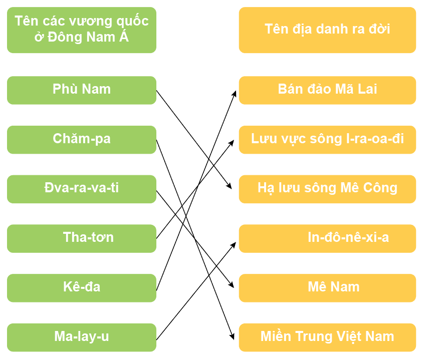 Vận dụng 1 trang 52 Lịch Sử lớp 6 Cánh diều (ảnh 1)