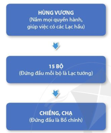 Câu hỏi 2 trang 58 Lịch Sử lớp 6 Cánh diều (ảnh 1)