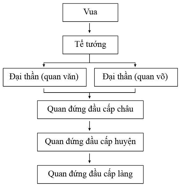 Câu hỏi 2 trang 92 Lịch Sử lớp 6 Cánh diều (ảnh 1)