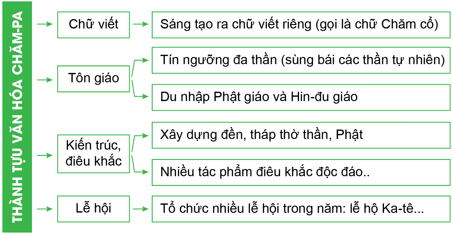 Luyện tập 2 trang 94 Lịch Sử lớp 6 Cánh diều (ảnh 1)