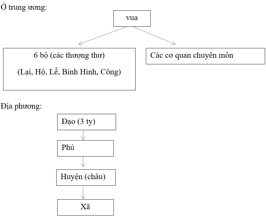 Giải bài tập Lịch Sử 10 | Trả lời câu hỏi Lịch Sử 10 | Để học tốt Lịch Sử 10