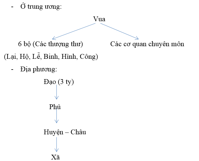 Giải bài tập Lịch Sử 7 | Trả lời câu hỏi Lịch Sử 7 | Để học tốt Lịch Sử 7