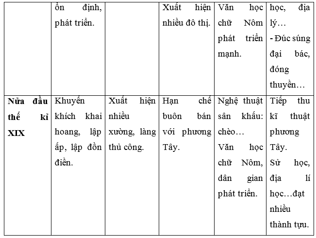 Giải bài tập Lịch Sử 7 | Trả lời câu hỏi Lịch Sử 7 | Để học tốt Lịch Sử 7