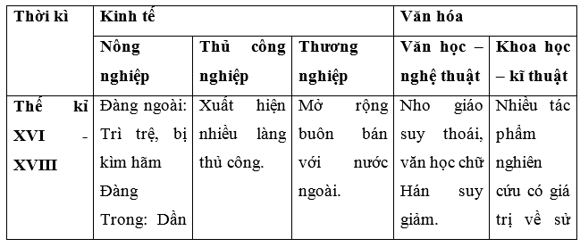 Giải bài tập Lịch Sử 7 | Trả lời câu hỏi Lịch Sử 7 | Để học tốt Lịch Sử 7