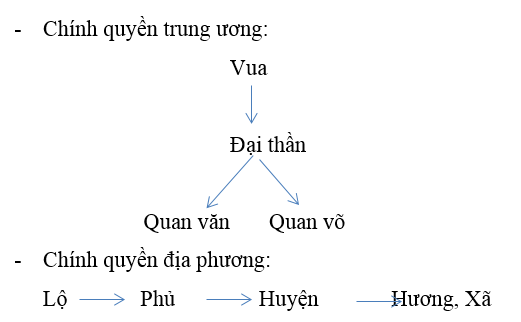 Giải bài tập Lịch Sử 7 | Trả lời câu hỏi Lịch Sử 7 | Để học tốt Lịch Sử 7