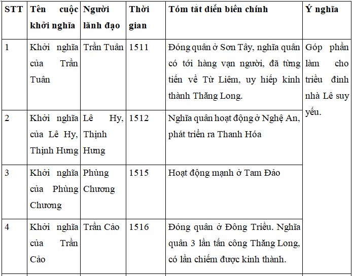 Giải bài tập Lịch Sử 7 | Trả lời câu hỏi Lịch Sử 7 | Để học tốt Lịch Sử 7