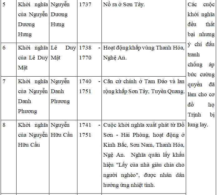 Giải bài tập Lịch Sử 7 | Trả lời câu hỏi Lịch Sử 7 | Để học tốt Lịch Sử 7