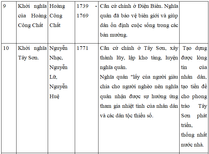 Giải bài tập Lịch Sử 7 | Trả lời câu hỏi Lịch Sử 7 | Để học tốt Lịch Sử 7