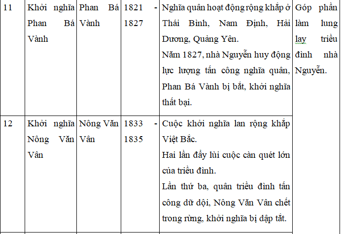 Giải bài tập Lịch Sử 7 | Trả lời câu hỏi Lịch Sử 7 | Để học tốt Lịch Sử 7