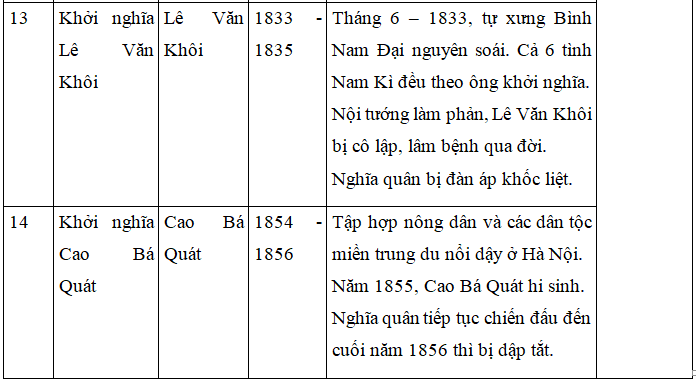 Giải bài tập Lịch Sử 7 | Trả lời câu hỏi Lịch Sử 7 | Để học tốt Lịch Sử 7