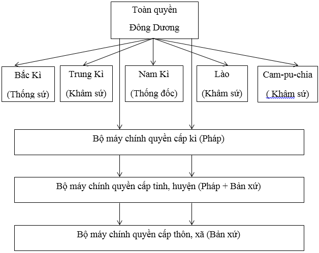 Giải bài tập Lịch Sử 8 | Trả lời câu hỏi Lịch Sử 8