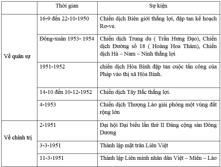 Giải bài tập Lịch Sử 9 | Trả lời câu hỏi Lịch Sử 9