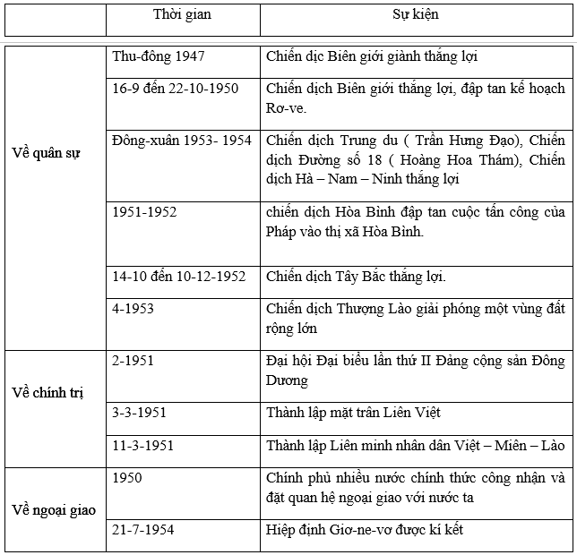 Giải bài tập Lịch Sử 9 | Trả lời câu hỏi Lịch Sử 9