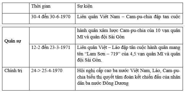 Giải bài tập Lịch Sử 9 | Trả lời câu hỏi Lịch Sử 9