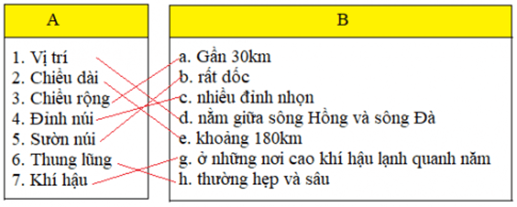 Lịch Sử và Địa Lí 4 Bài 1: Dãy Hoàng Liên Sơn  | Hay nhất Giải bài tập Lịch Sử và Địa Lí 4 VNEN