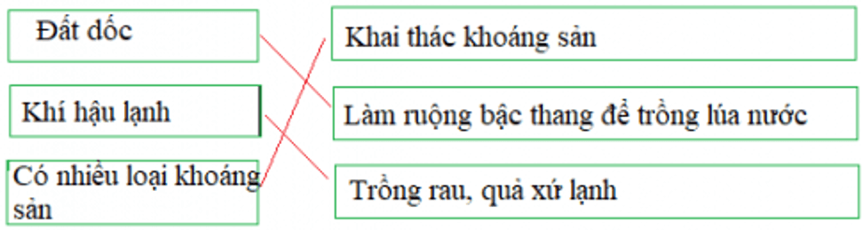 Lịch Sử và Địa Lí 4 Bài 1: Dãy Hoàng Liên Sơn  | Hay nhất Giải bài tập Lịch Sử và Địa Lí 4 VNEN