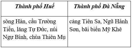 Lịch Sử và Địa Lí 4 Bài 12: Thành phố Huế và Thành phố Đà Nẵng  | Hay nhất Giải bài tập Lịch Sử và Địa Lí 4 VNEN