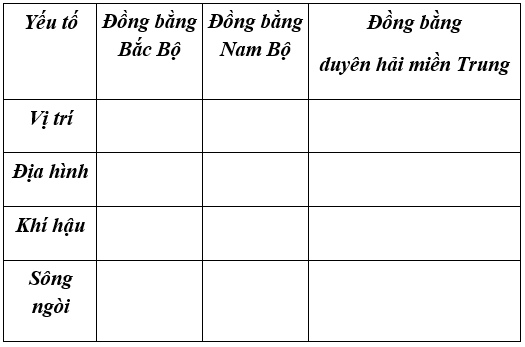 Lịch Sử và Địa Lí 4 Phiếu kiểm tra 5: Em đã học được những gì về thiên nhiên và hoạt động của con người ở miền đồng bằng | Hay nhất Giải bài tập Lịch Sử và Địa Lí 4 VNEN