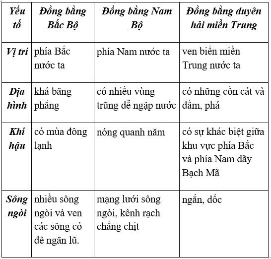 Lịch Sử và Địa Lí 4 Phiếu kiểm tra 5: Em đã học được những gì về thiên nhiên và hoạt động của con người ở miền đồng bằng | Hay nhất Giải bài tập Lịch Sử và Địa Lí 4 VNEN