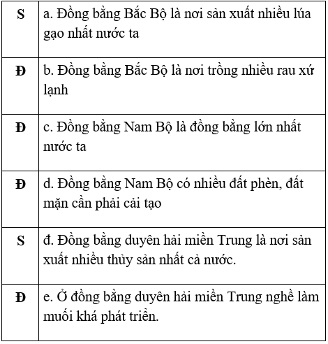 Lịch Sử và Địa Lí 4 Phiếu kiểm tra 5: Em đã học được những gì về thiên nhiên và hoạt động của con người ở miền đồng bằng | Hay nhất Giải bài tập Lịch Sử và Địa Lí 4 VNEN