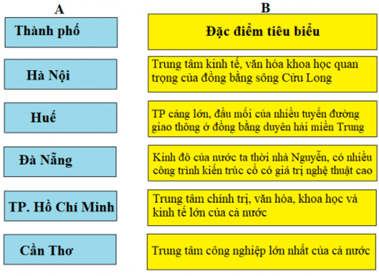 Lịch Sử và Địa Lí 4 Phiếu kiểm tra 5: Em đã học được những gì về thiên nhiên và hoạt động của con người ở miền đồng bằng | Hay nhất Giải bài tập Lịch Sử và Địa Lí 4 VNEN