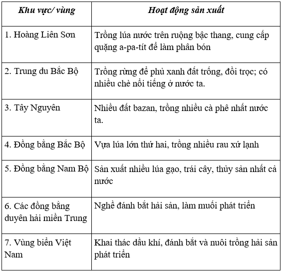 Lịch Sử và Địa Lí 4 Phiếu kiểm tra 6: Em đã học được những gì qua phần địa lí lớp 4? | Hay nhất Giải bài tập Lịch Sử và Địa Lí 4 VNEN