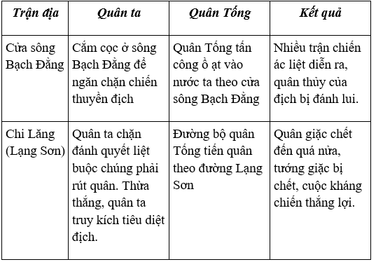 Lịch Sử và Địa Lí 4 Bài 3: Buổi đầu độc lập (từ năm 938 đến năm 1009) | Hay nhất Giải bài tập Lịch Sử và Địa Lí 4 VNEN