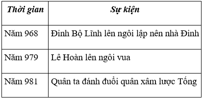 Lịch Sử và Địa Lí 4 Bài 3: Buổi đầu độc lập (từ năm 938 đến năm 1009) | Hay nhất Giải bài tập Lịch Sử và Địa Lí 4 VNEN