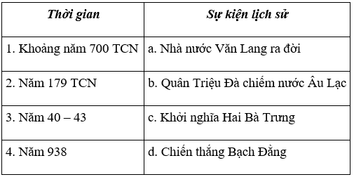 Lịch Sử và Địa Lí 4 Phiếu kiểm tra 1: Em học được gì qua hai thời kì lịch sử | Hay nhất Giải bài tập Lịch Sử và Địa Lí 4 VNEN