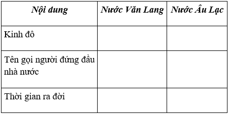 Lịch Sử và Địa Lí 4 Phiếu kiểm tra 1: Em học được gì qua hai thời kì lịch sử | Hay nhất Giải bài tập Lịch Sử và Địa Lí 4 VNEN