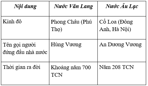 Lịch Sử và Địa Lí 4 Phiếu kiểm tra 1: Em học được gì qua hai thời kì lịch sử | Hay nhất Giải bài tập Lịch Sử và Địa Lí 4 VNEN