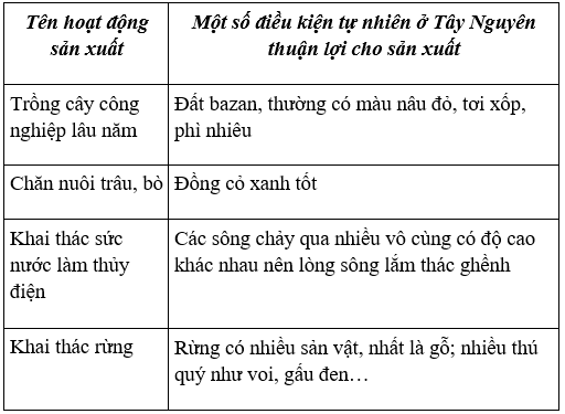 Lịch Sử và Địa Lí 4 Bài 4: Hoạt động sản xuất của người dân ở Tây Nguyên | Hay nhất Giải bài tập Lịch Sử và Địa Lí 4 VNEN