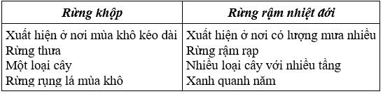 Lịch Sử và Địa Lí 4 Bài 4: Hoạt động sản xuất của người dân ở Tây Nguyên | Hay nhất Giải bài tập Lịch Sử và Địa Lí 4 VNEN