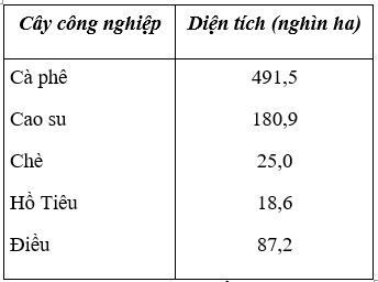 Lịch Sử và Địa Lí 4 Bài 4: Hoạt động sản xuất của người dân ở Tây Nguyên | Hay nhất Giải bài tập Lịch Sử và Địa Lí 4 VNEN