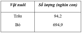 Lịch Sử và Địa Lí 4 Bài 4: Hoạt động sản xuất của người dân ở Tây Nguyên | Hay nhất Giải bài tập Lịch Sử và Địa Lí 4 VNEN