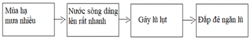 Lịch Sử và Địa Lí 4 Bài 5: Đồng bằng Bắc Bộ | Hay nhất Giải bài tập Lịch Sử và Địa Lí 4 VNEN