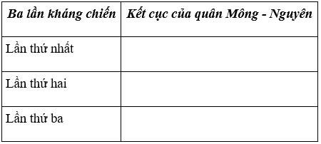 Lịch Sử và Địa Lí 4 Bài 5: Nước Đại Việt thời Trần (từ năm 1226 đến năm 1400) | Hay nhất Giải bài tập Lịch Sử và Địa Lí 4 VNEN