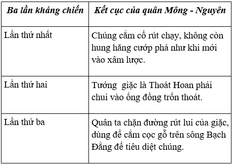 Lịch Sử và Địa Lí 4 Bài 5: Nước Đại Việt thời Trần (từ năm 1226 đến năm 1400) | Hay nhất Giải bài tập Lịch Sử và Địa Lí 4 VNEN