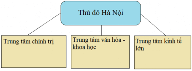 Lịch Sử và Địa Lí 4 Bài 7: Thủ đô Hà Nội | Hay nhất Giải bài tập Lịch Sử và Địa Lí 4 VNEN