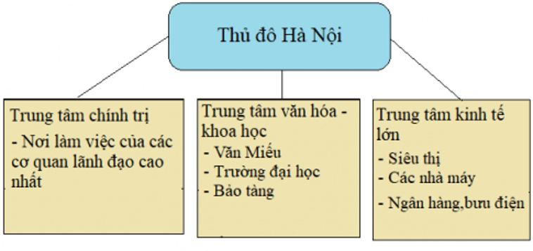 Lịch Sử và Địa Lí 4 Bài 7: Thủ đô Hà Nội | Hay nhất Giải bài tập Lịch Sử và Địa Lí 4 VNEN