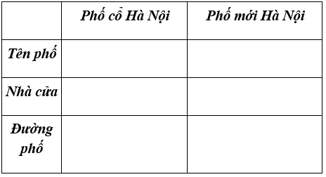 Lịch Sử và Địa Lí 4 Bài 7: Thủ đô Hà Nội | Hay nhất Giải bài tập Lịch Sử và Địa Lí 4 VNEN