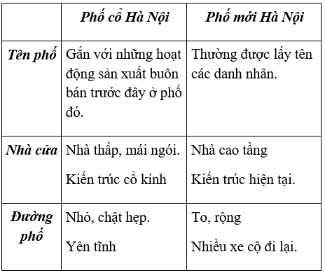 Lịch Sử và Địa Lí 4 Bài 7: Thủ đô Hà Nội | Hay nhất Giải bài tập Lịch Sử và Địa Lí 4 VNEN