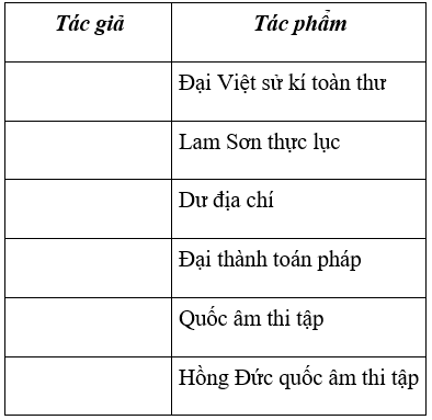 Lịch Sử và Địa Lí 4 Bài 8: Trường học, văn thơ, khoa học thời Hậu Lê | Hay nhất Giải bài tập Lịch Sử và Địa Lí 4 VNEN