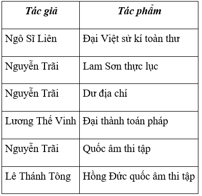 Lịch Sử và Địa Lí 4 Bài 8: Trường học, văn thơ, khoa học thời Hậu Lê | Hay nhất Giải bài tập Lịch Sử và Địa Lí 4 VNEN