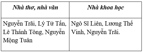 Lịch Sử và Địa Lí 4 Bài 8: Trường học, văn thơ, khoa học thời Hậu Lê | Hay nhất Giải bài tập Lịch Sử và Địa Lí 4 VNEN