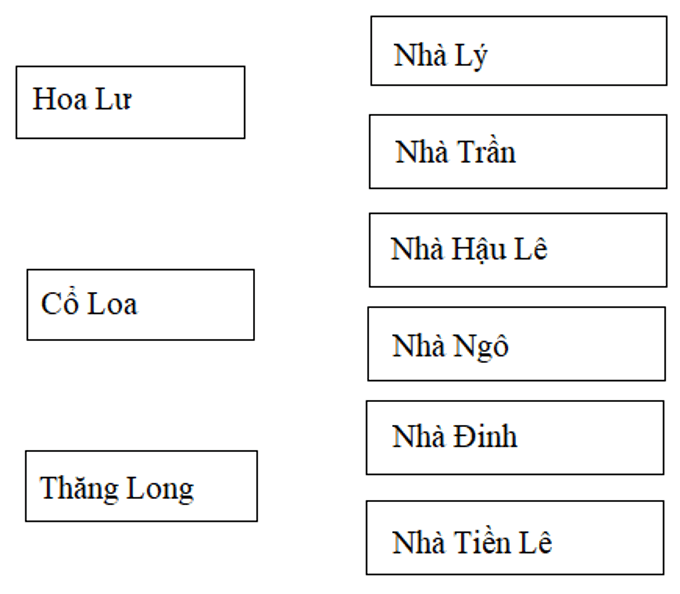 Lịch Sử và Địa Lí 4 Phiếu kiểm tra 3: Qua các triều đại phong kiến Ngô, Đinh, Tiền Lê, Lý, Trần, Hậu Lê | Hay nhất Giải bài tập Lịch Sử và Địa Lí 4 VNEN