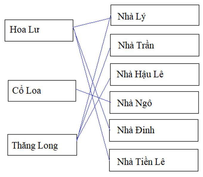 Lịch Sử và Địa Lí 4 Phiếu kiểm tra 3: Qua các triều đại phong kiến Ngô, Đinh, Tiền Lê, Lý, Trần, Hậu Lê | Hay nhất Giải bài tập Lịch Sử và Địa Lí 4 VNEN