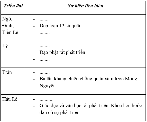 Lịch Sử và Địa Lí 4 Phiếu kiểm tra 3: Qua các triều đại phong kiến Ngô, Đinh, Tiền Lê, Lý, Trần, Hậu Lê | Hay nhất Giải bài tập Lịch Sử và Địa Lí 4 VNEN